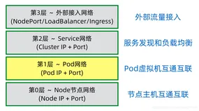 浅入Kubernetes(8):外网访问集群