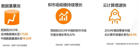MaxCompute 持续定义 Saas 模式云数据仓库 ——云数据仓库+ BI | 学习笔记
