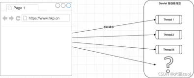 【Spring MVC 系列】接口性能优化,还可以试试异步处理