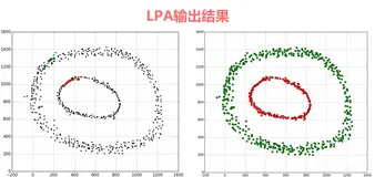 ML之Clustering之LPA：LPA算法主要思路、输出结果、代码实现等相关配图之详细攻略