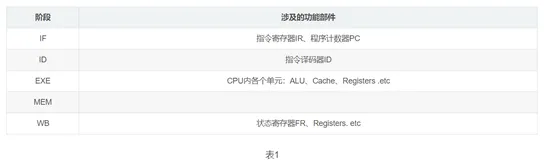 【计算机系统】CPU指令执行流程与指令流水线原理