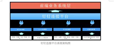 DingTalk「开发者说」 钉钉连接平台：打通企业数据孤岛的最佳实践