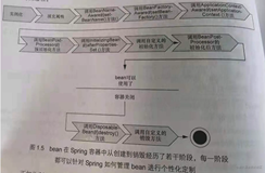 Spring5系列(七) | spring对象的生命周期(全是干货不要错过)