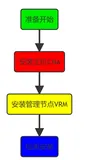【FusionCompute】使用VMware Workstaion安装部署CNA(二)