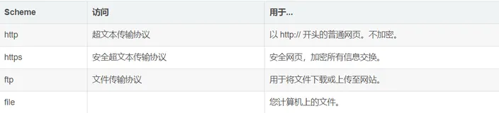 web前端学习（十一）——HTML5中脚本、URL及XHTML的简单学习