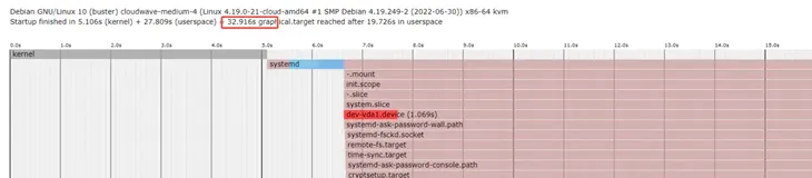 【openstack】虚拟机启动速度优化思路