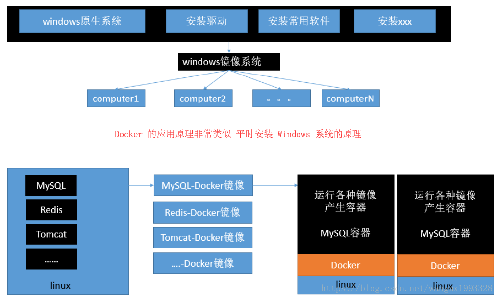 【Docker】（一）Docker简介与核心概念