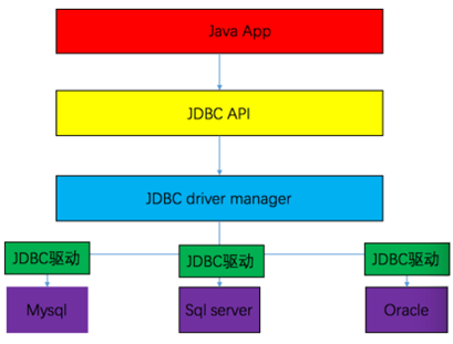 MySQL与Java+Python的JDBC操作（代码+解说）