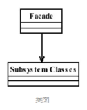 结构型-Facade