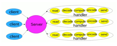 Netty的Reactor模式（上）