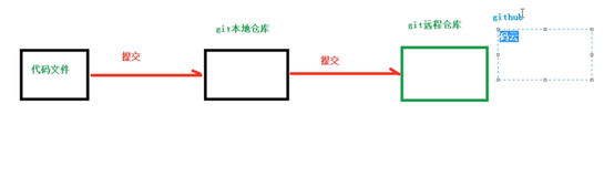 远程 Git 仓库（码云介绍）| 学习笔记