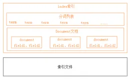 【es】elasticsearch/es搜索服务器介绍