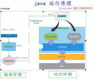 java运行原理、静态代理和动态代理区分