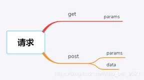 axios中get/post请求方式