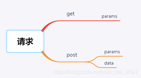 axios中get/post请求方式