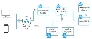 Istio 网关之南北向流量管理（内含服务网格专家亲自解答）