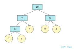 哈夫曼树、哈夫曼编码详解
