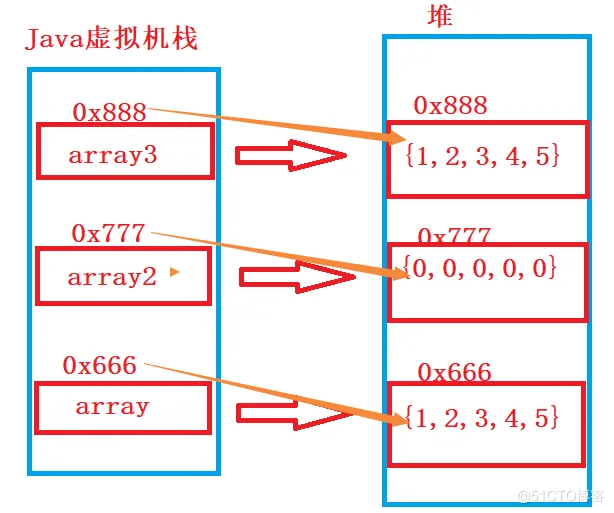 【JAVA SE】—— 数组（详细！！！）_数组_10