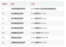 【Python零基础入门篇 · 2】：掌握各种运算符和变量、input()输入输出、映射函数map()结合input()和split()函数实现多值输入