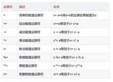 【Python零基础入门篇 · 2】：掌握各种运算符和变量、input()输入输出、映射函数map()结合input()和split()函数实现多值输入