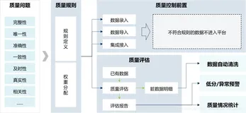 一篇文章搞懂数据仓库：数据治理（目的、方法、流程）