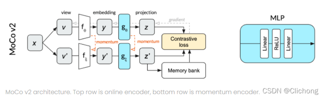 Unsupervised Learning | 对比学习——13篇论文综述-阿里云开发者社区