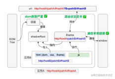 深入调研了微前端，还是iframe最香（二）