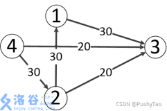 [洛谷 P3376] 网络最大流 | 模板 (Dinic算法) 入门