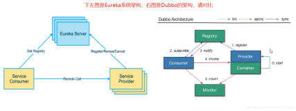 SpringCloud02_Eureka概述、单机案例、集群案例、微服务服务完善、服务发现Discovery、自我保护机制（一）
