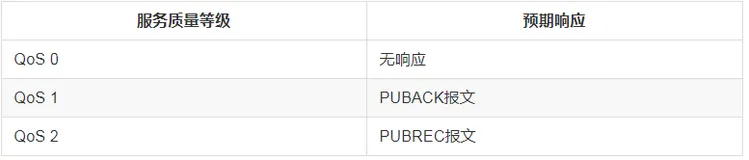 mqtt协议中的发送消息的一个报文简单解释