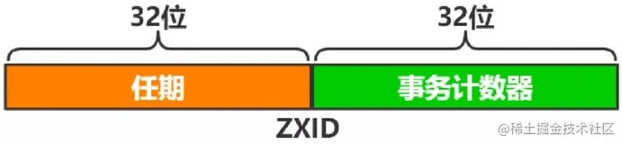 Zookeeper系列——一文带你了解Zookeeper的选举机制