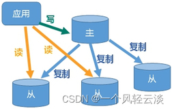 Redis_主从复制