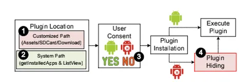 【Android 插件化】基于插件化引擎的“恶意应用“与“良性应用“区别 | 恶意插件化应用特征