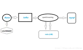 实时统计每天pv,uv的sparkStreaming结合redis结果存入mysql供前端展示 
