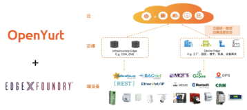 OpenYurt 邀你共赴 2022 EdgeX 中国挑战赛！