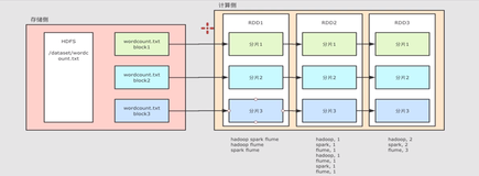 深入 RDD 问题-分解和容错 | 学习笔记