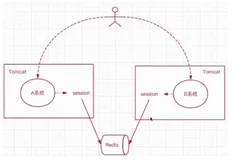 分布式Session架构演示史（下）