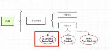 MySQL 与InnoDB 下的锁做朋友 （四）行锁/记录锁