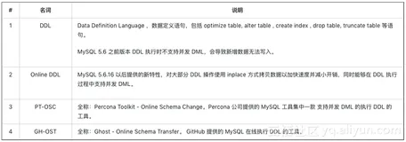 RDS for MySQL 大表操作