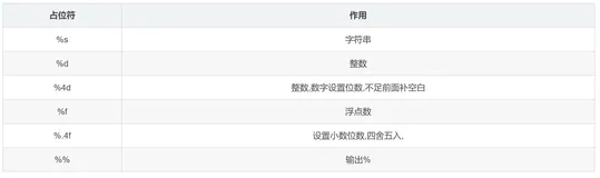 【Python零基础入门篇 · 6】:占位符和格式化输入输出、标识符和保留字