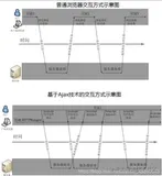 你的JSON & AJAX 满分学习文章，请收下