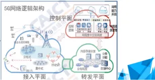 5G 之通信中的网络架构及网路切片应用 | 学习笔记