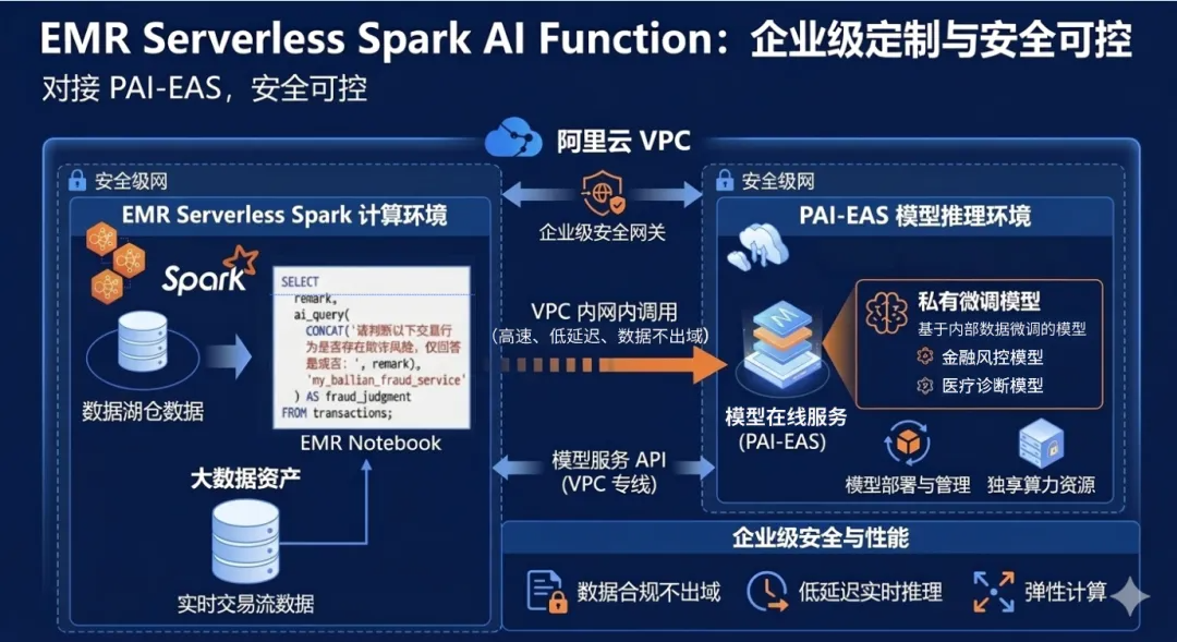 EMR Serverless Spark 携手 PAI/百炼，开启“SQL 即 AI”的新篇章-阿里云开发者社区