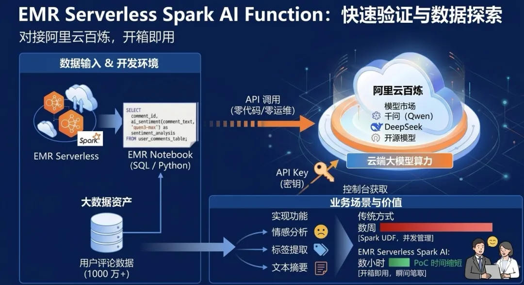 EMR Serverless Spark 携手 PAI/百炼，开启“SQL 即 AI”的新篇章-阿里云开发者社区
