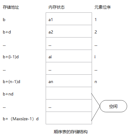 线性表—最基础的数据结构