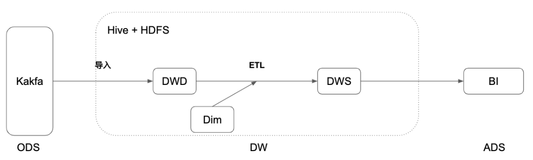 深度解读 Flink 1.11：流批一体 Hive 数仓