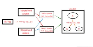 综合项目： 前端：Keepalived 双机热备，节点：LAMP+Discuz 论坛，后端：MHA