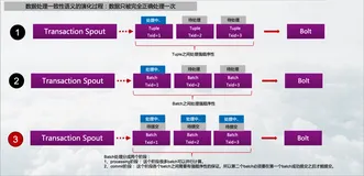 Storm中Trident State详解