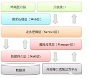 参考阿里规范，优秀的 Java 项目代码都是如何分层的？