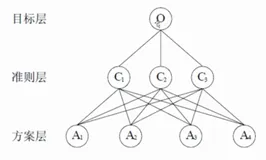 层次分析法AHP